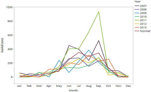 Figure 1. Monthly rainfall pattern at the experimental site in West Bengal, India