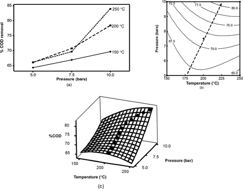 Figure 5. The interaction effects between temperature and pressure on COD removal of lignin from synthetic wastewater by CWAO over 10 wt% CuO/Al2O3 catalysts: (a) interaction plot at the mean value of temperature, (b) contour plots, and (c) surface plot.