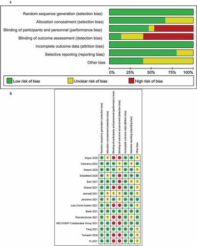 Figure 2. Risk of bias summary.