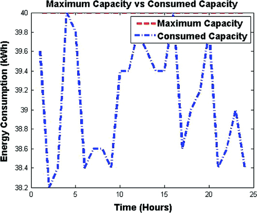 Figure 4. Maximum power capacity constraint.