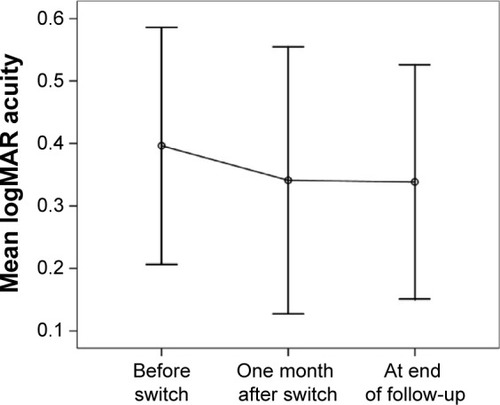 Figure 2 Change in mean logMAR visual acuity.