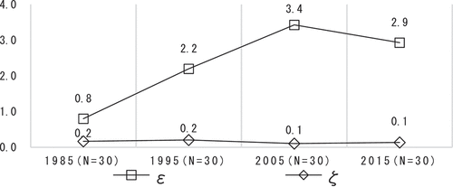 Figure 34. No. of outdoor links for X, Y, and Z.