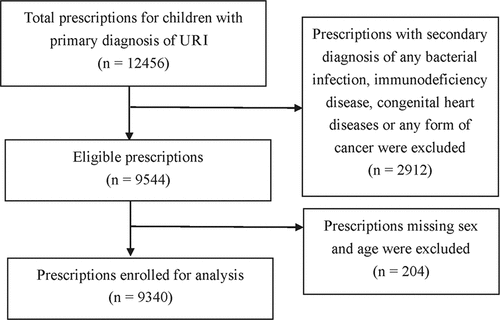 Figure 1. Flow chart of the enrolled prescriptions for children aged 2–14 with URI in rural Guangxi, China (2014).
