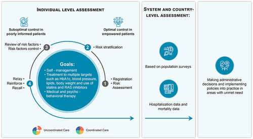Figure 3 Transforming fragmented diabetes care into integrated and data-driven diabetes care using a team approach.