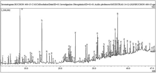 Figure 6. Typical chromatogram of water hyacinth bio-oil.