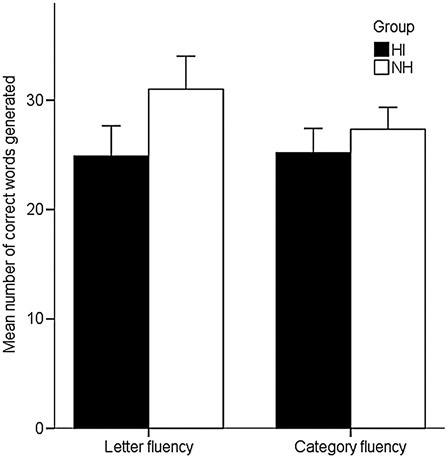 Figure 1. Mean number of correct words generated in the letter fluency and category fluency tasks, divided by group. HI, hearing impairment, NH, normal hearing. Error bars represent 95% confidence intervals.