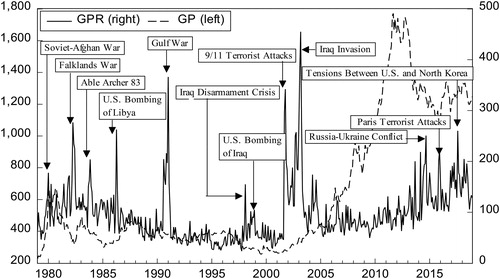 Figure 1. The trends of G.P.R. and G.P.Notes: There are thousands of geopolitical events from 1979:M1–2018:M12 in the world, due to space limitations, we only label the events with high G.P.R., which have large intensity and their influences are huge. Source: Authors’ Calculations.