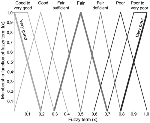 Figure 5. Nine fuzzy terms scale for the systematic conversion of rating options based on Chen and Hwang (Citation1992) and adapted from Jonoski (Citation2002).