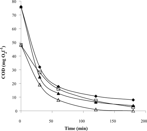 Figure 3 Influence of H2O2 concentration on the mineralization efficiency in term of COD decay of 0.1 mM imazapyr and 0.1 mM imazaquin aqueous solutions by photo‐Fenton process with [Fe2+] = 0.1 mM. (□) imazapyr‐[H2O2] = 0.5 mM, (▵) imazapyr‐[H2O2] = 1 mM, (✦) imazaquin‐[H2O2] = 0.5 mM and (▴) imazaquin‐[H2O2] = 1 mM.