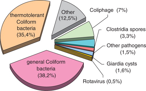 Fig. 2.  Distribution of biological contaminants in all water samples from all selected regions (2007–11), percentage of total number of samples analyzed.