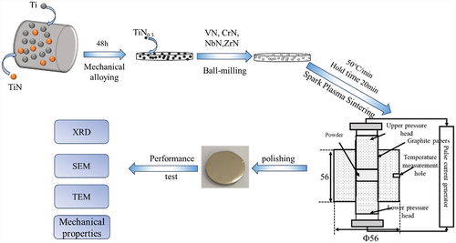 Figure 1. The synthesis of TiN0.3, sintering synthesis and performance testing flowchart.