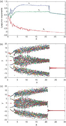 Fig. 3. Lyapunov exponents diagram and bifurcations for the 2.9-order Lorenz system. (a) Lyapunov exponents diagram based on the frequency-domain method. (b) Bifurcation diagram based on the frequency-domain method. (c) Bifurcation diagram based on the time-domain method.