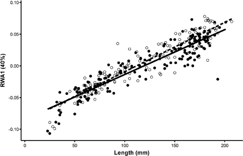 Figure 6. Scatterplot of RWA 1 and total length with regressions for Bluegill. Closed circles and solid regression line indicate females and open circles and dashed regression line indicate males.