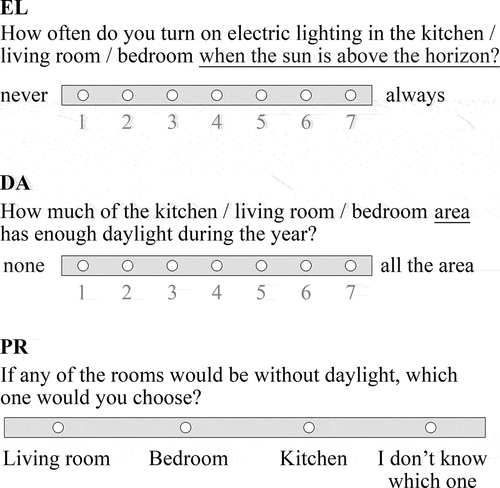 Fig. 4. Questionnaire items: i) EL, the self-reported frequency of daytime electric lighting use throughout the year, ii) DA, the perceived area portion that is adequately daylit over the year and iii) PR, the preferred room function to be underlit, if there had to be one