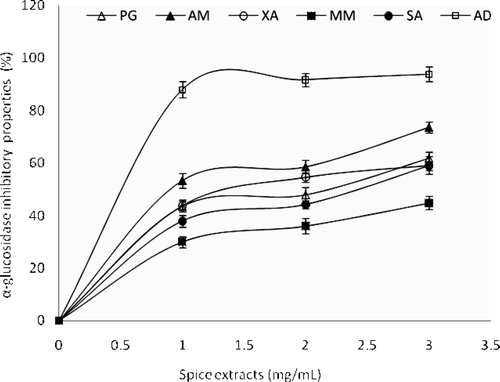 Figure 2.  α-Glucosidase inhibitory activities of aqueous extracts of some tropical spices. Values represent mean ± standard deviation, n = 3. AD, A. danielli; AM, A. melegueta; MM, M. myristica; PG, P. guineense; SA, S. aromaticum; XA, X. aethiopica.