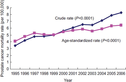 Figure 2. Secular trends of prostate cancer mortality in the Taiwanese male general population from 1995 to 2006.
