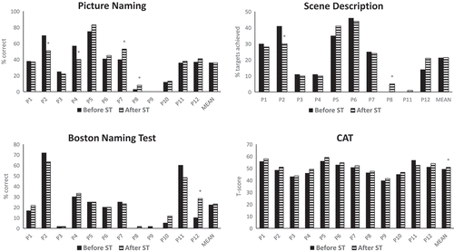 Figure 6. Individual outcomes after standard therapy (ST). Asterisks mark significant differences evaluated with chi-square for individual participants and with paired, one-tailed t-tests for the group (MEAN). As there is no set total for the CAT or word count in narrative production, individual chi-squares could not be performed for these measures.