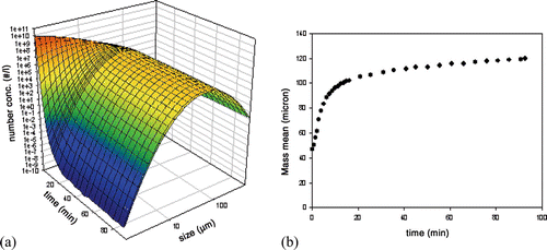 Figure 1. Example of the type of data that can be modelled using a PBM: evolution with time of (a) size distribution and (b) the mass mean derived from the distributions Citation2.