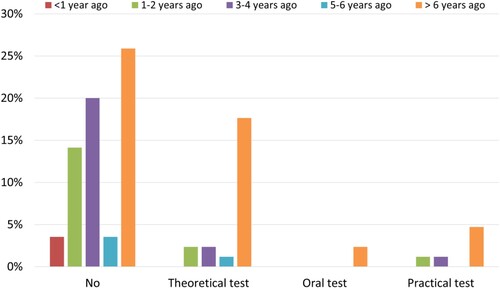 Figure 11. Did you pass an exam when you completed your training? Images are available in colour online.