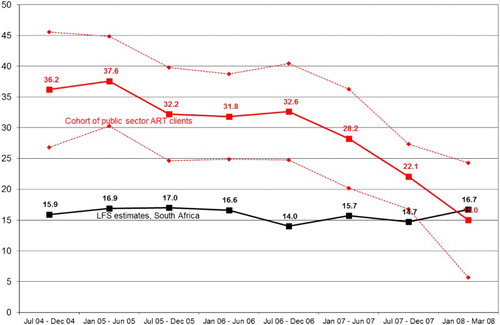 Figure 1. Trends in illness/disability among the workforce (%).