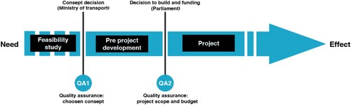 Figure 2. The Norwegian transport planning regime.