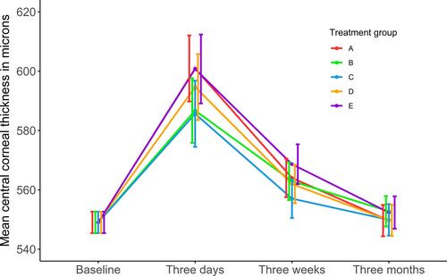 Figure 2 Estimated changes in mean central corneal thickness in microns as a function of treatment group across post-operative visits. Treatment group A: initiated NSAID (non-steroidal anti-inflammatory drug) and steroid eye drops three days pre-operatively; treatment group B: initiated NSAID and steroid eye drops post-operatively; treatment group C: initiated NSAID eye drops three days pre-operatively; treatment group D: initiated NSAID eye drops post-operatively; treatment group E: received a subtenon depot of dexamethasone peri-operatively.
