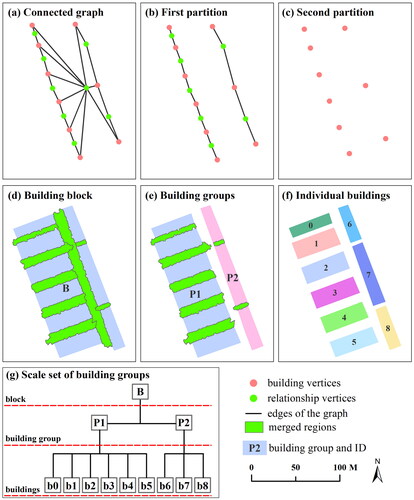 Figure 7. The process of graph creation and segmentation are shown for (a) graph creation; (b) the first cutting of graph segmentation; (c) the second cutting of graph segmentation; (d–f) corresponding building groups; (g) the scale set of building groups.