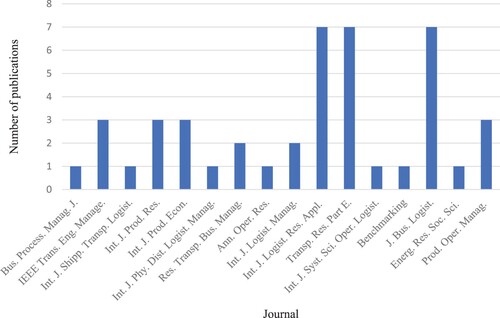 Figure 2. The publication numbers of relevant articles in the reviewed journals.