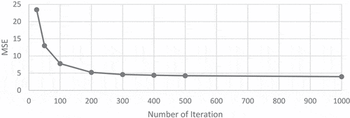 Figure 3. The relation between the number of iterations and the MSE.