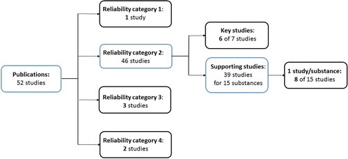 Figure 1. Overview of selected studies from each reliability category fulfilling the criteria (1) the bibliographic reference was stated as “publication”, (2) the reference could be identified, (3) the study summary only referred to one bibliographic reference and (5) the adequacy was stated. One of the three studies in reliability category 3, was exchanged as the information in the summary did not correspond to the study stated as reference. Instead, another study assigned reliability category 3, but with no assigned adequacy was included. The numbers in bold indicate the number of included studies in each category (in total 20).
