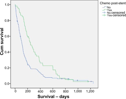 Figure 3 Kaplan–Meier curve showing survival in days for patients who received chemotherapy post-stent and those who did not.Abbreviation: Cum, cumulative.