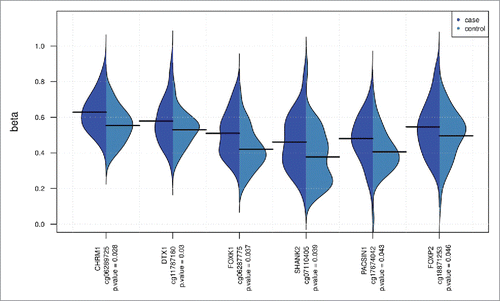 Figure 2. Case and control methylation levels for the top results. Case-control methylation plots (using beanplot R package) for the CpG sites with gene annotations that have at least a 10% β-diff (regression coefficient for affection status). The P-values are adjusted for multiple testing.