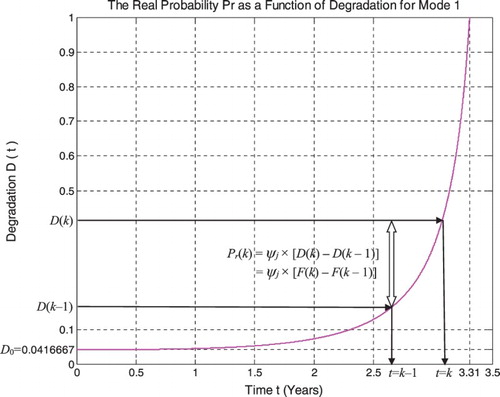 Figure 21. Pr as a function of degradation D(t).