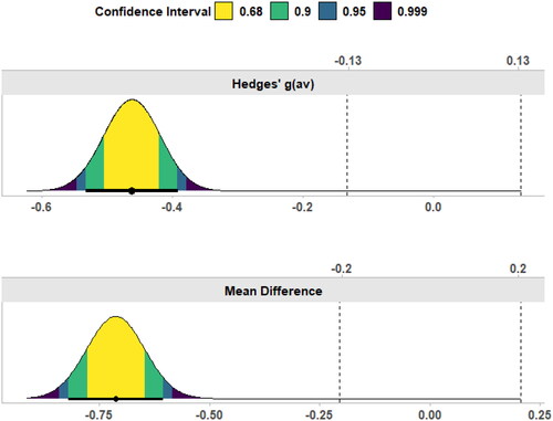 Figure 1. Plot of the difference between the original and alternative house edge conditions on their perceived chances of winning. The dashed lines are the smallest effect sizes of interest for the equivalence test. Negative values suggest lower perceived chances of winning in the alternative phrasing condition.