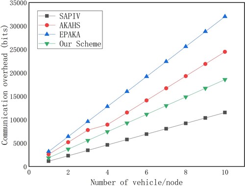 Figure 9. Comparison of communication overhead.