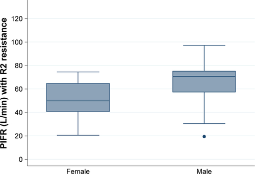 Figure S1 Distribution of peak inspiratory flow rate (PIFR) between female and male participants when measured against R2 low–medium resistance inhaler (eg, Diskus® and Ellipta®).