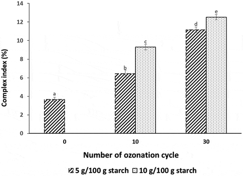 Figure 1. Complex index of starch ozonated for different cycles mixed with different palm oil concentration (5 and 10 g/100 g starch). Different letters in the compared values denote significant difference at p ≤ .05.