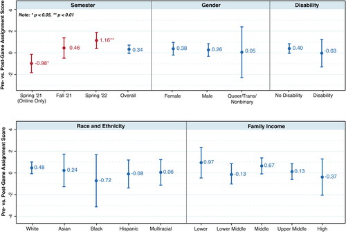 Figure 8. Multivariate regression models of participant learning gains (i.e., the sum of post-lab scores minus pre-lab scores) and their relation to the semester and demographics (185 total complete responses). Confidence intervals (95%) are plotted to show overall gains from gaming and for comparison. Blue values include all data, whereas the red values indicate data split by semester.