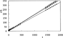 8 Swelling rate curves of C-P-A IPNs at pH 7.4: ○ = G-0.5, □ = G-1, ▵ = G-2.