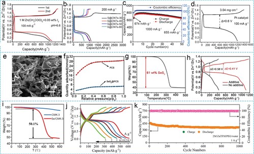 Figure 11. GCD curves of (a) S@CNTs-50 cathode at 100 mA g−1 and (b) S@CNTs with different sulfur contents at 200 mA g−1 in 1 M Zn(CH3COO)2 with 0.05 wt% I2 as additive. (c) Cycling performance of S@CNTs-50 cathode at a current density of 1000 mA g−1 (d) GCD curve of S@CNTs-50 with 5 wt% Pt at 100 mA g−1. Reproduced with permission. Copyright 2020, WILEY-VCH [Citation31]. (e) SEM image of SeS2@PCS. (f) N2 adsorption/desorption isotherms of PCS and SeS2@PCS. (g) TGA curve of SeS2@PCS. (h) GCD curves of SeS2@PCS in 1 M ZnSO4 with or without additive. Reproduced with permission. Copyright 2021, Elsevier [Citation128]. (i) TGA curves of pure CMK-3 and the Se/CMK-3 composite. (j) GCD curves under different current densities and (k) cycling performance under 1 A g−1 of Se/CMK-3 composite based on 2 M ZnTFSI/PEG/water aqueous electrolyte. Reproduced with permission. Copyright 2021, Royal Society of Chemistry [Citation33].