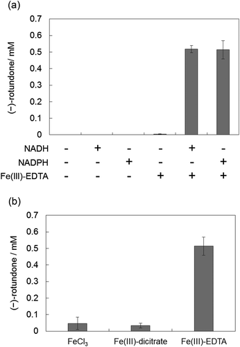 Figure 3. Synthesis of (−)-rotundone using YqjH. (a) Reaction mixtures contained α-guaiene, YqjH, and each cofactor described with a + symbol at 5 mM NAD(P)H or 1 mM Fe(III)-EDTA. (b) Reaction mixtures contained α-guaiene, NADPH, YqjH, and 1 mM of each ferric iron. Data show the means ± standard deviations of three independent experiments.