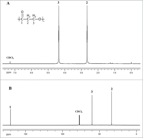 Figure 4. The 600 MHz 1H(A) and 13C(B) NMR spectra of P3HP synthesized by Q1643 in CDCl3 solution. The chemical shift assignment for each proton and carbon resonance was showed.