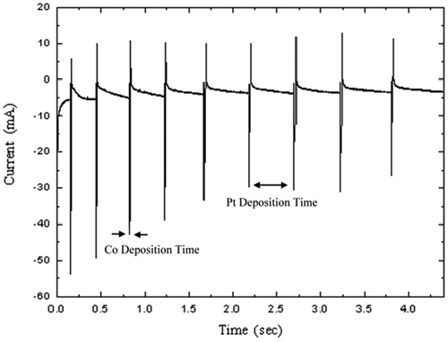Figure 2. Current-time profile for growing of Co/Pt multilayer.
