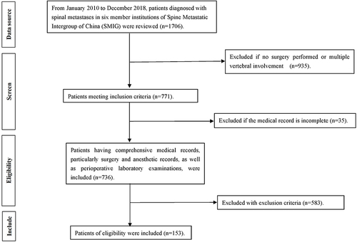 Figure 1 Flowchart of patients’ selection. From January 2010 to December 2018, patients diagnosed with spinal metastases in six member institutions of Spine Metastatic Intergroup of China (SMIG) were reviewed (n=1706). 771 patients were meeting inclusion criteria, after excluded those no surgery performed or multiple vertebral patients (n=935). Of these, there were 736 patients having comprehensive medical records, particularly surgery and anesthetic records, as well as perioperative laboratory examinations removing those without medical record (n=35 cases). Excluded those patients with exclusion criteria (n=583), 153 patients were included in this study.