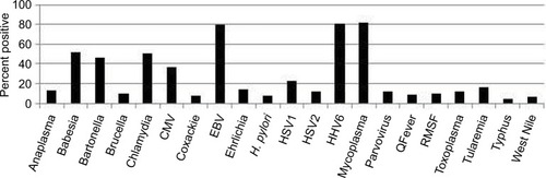 Figure 4 Percent positive testing for coinfections over the course of treatment among 200 Lyme disease patients. These results demonstrate a high percentage of co-infections.