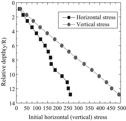 Figure 35. Initial stress state of cohesionless soil.