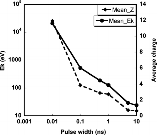 FIG. 6 Effect of laser pulse width on average kinetic energy and average ionization state for an aluminum particle of initial diameter = 100 nm.
