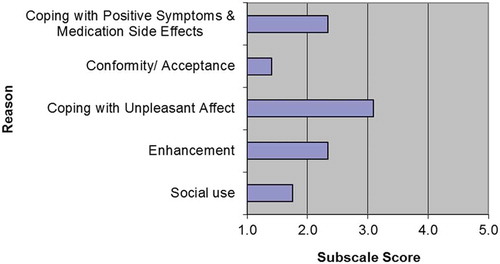 Figure 4. Graph of reasons for using nicotine gum for Molly.