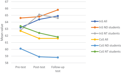 Figure 3. Mean of the TASC scores Comparing teacher ratings of ND and NT students from pre-test to post-test and follow-up assessments.