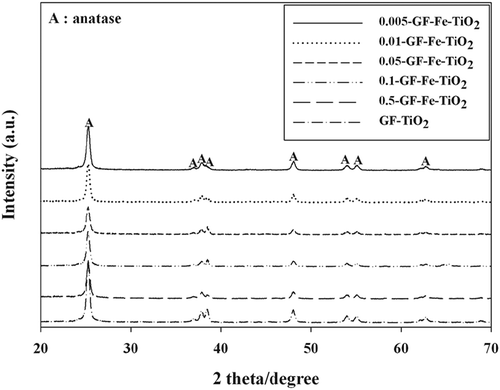 Figure 4. X-ray diffraction patterns of a reference photocatalyst (GF-TiO2) and GF-Fe-TiO2 composites with different Fe-to-Ti ratios (0.005-GF-Fe-TiO2, 0.01-GF-Fe-TiO2, 0.05-GF-Fe-TiO2, 0.1-GF-Fe-TiO2, and 0.5-GF-Fe-TiO2).